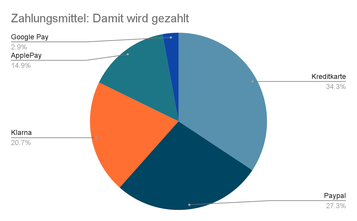 Zeit bis zur Erstellung des Gesundheitszeugnisses